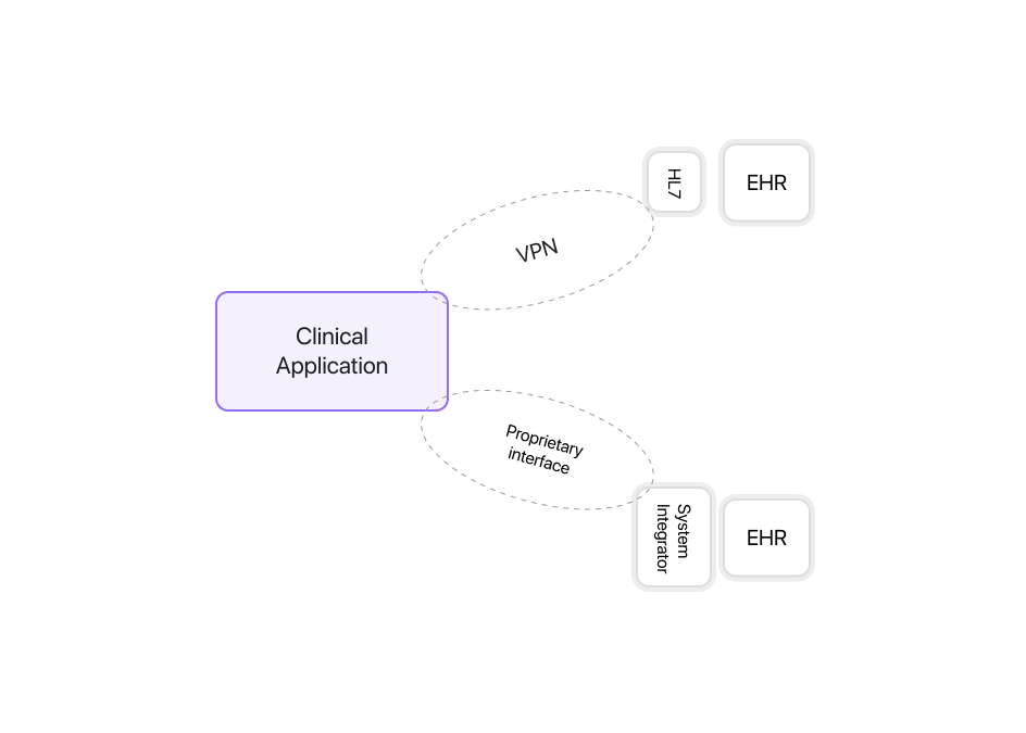 The &quot;old&quot; way of connecting